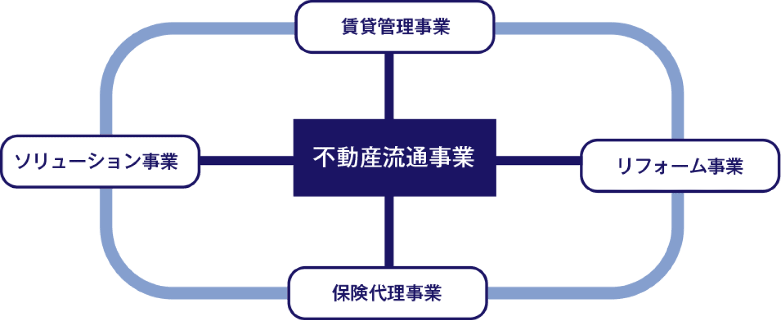 不動産営業職のキャリアチャート